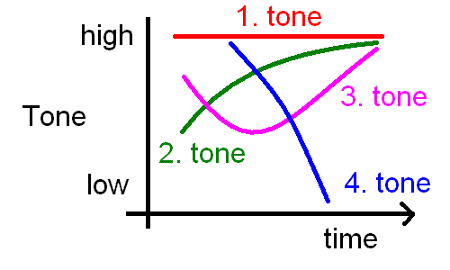 Whats the deal with Chinese Tones?